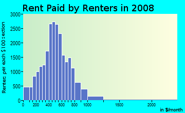 Tangipahoa Parish contract rent distribution in 2008