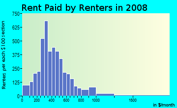 Beauregard Parish contract rent distribution in 2008