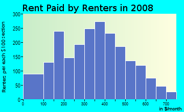 Assumption Parish contract rent distribution in 2008