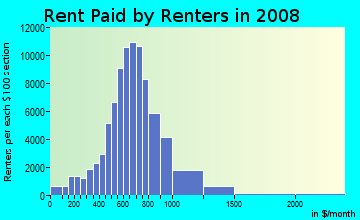 Jefferson Parish contract rent distribution in 2008