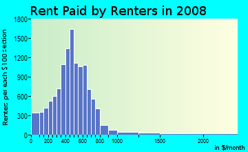 Ascension Parish contract rent distribution in 2008