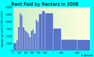Suffolk County contract rent distribution in 2008