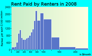 Barnstable County contract rent distribution in 2008