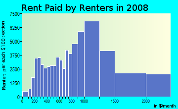 Norfolk County contract rent distribution in 2008