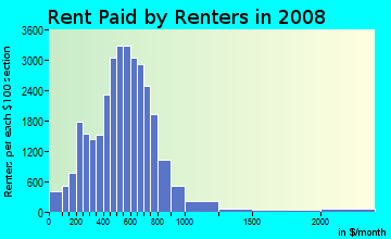 Berkshire County contract rent distribution in 2008