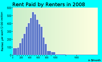 Somerset County contract rent distribution in 2008