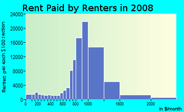 Prince George's County contract rent distribution in 2008