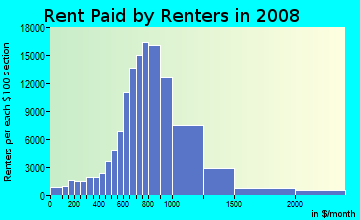 Baltimore County contract rent distribution in 2008