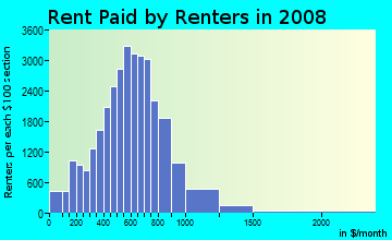 Washington County contract rent distribution in 2008
