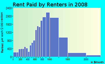 Frederick County contract rent distribution in 2008