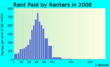 Knox County contract rent distribution in 2008