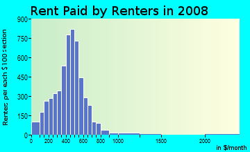 Franklin County contract rent distribution in 2008