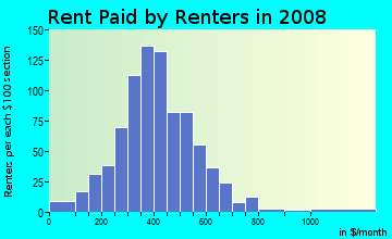 Alcona County contract rent distribution in 2008