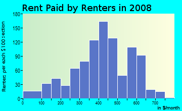 Montmorency County contract rent distribution in 2008
