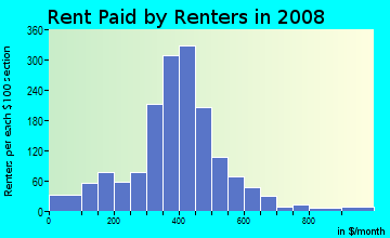 Arenac County contract rent distribution in 2008