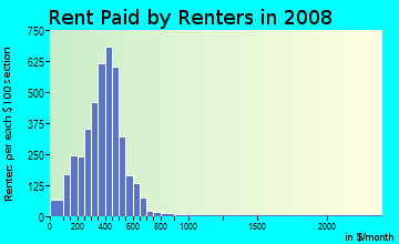 Huron County contract rent distribution in 2008