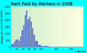 St. Clair County contract rent distribution in 2008