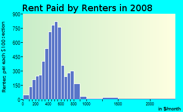 Barry County contract rent distribution in 2008