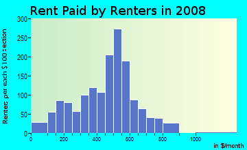 Roseau County contract rent distribution in 2008
