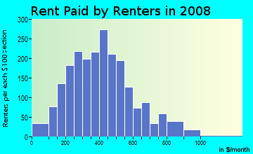 Hubbard County contract rent distribution in 2008
