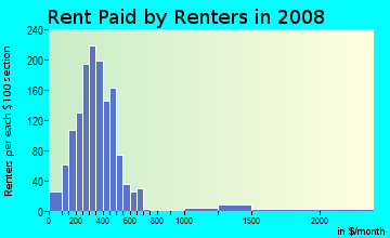 Jackson County contract rent distribution in 2008