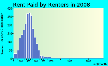 Fillmore County contract rent distribution in 2008