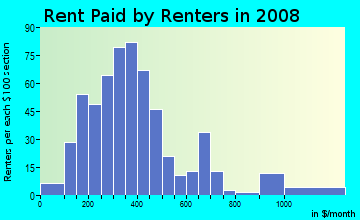 Traverse County contract rent distribution in 2008