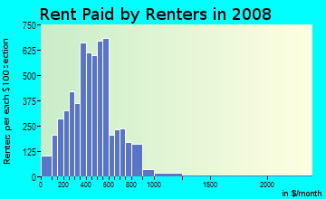 Lyon County contract rent distribution in 2008