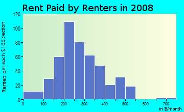 Mercer County contract rent distribution in 2008