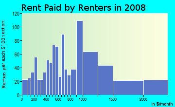 North Slope Borough contract rent distribution in 2008