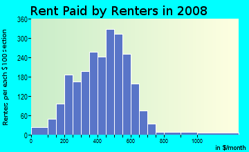 Perry County contract rent distribution in 2008