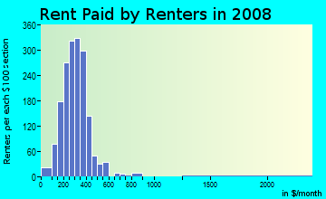 Wayne County contract rent distribution in 2008