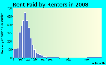 Texas County contract rent distribution in 2008