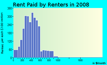 Cooper County contract rent distribution in 2008