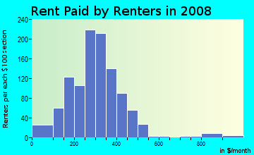 Gentry County contract rent distribution in 2008