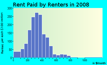 Howard County contract rent distribution in 2008