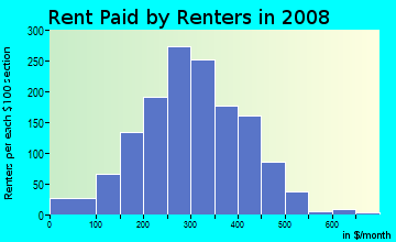 Lewis County contract rent distribution in 2008