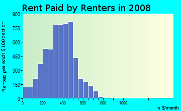 Lafayette County contract rent distribution in 2008