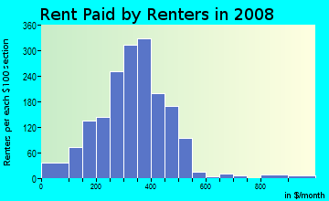 Madison County contract rent distribution in 2008
