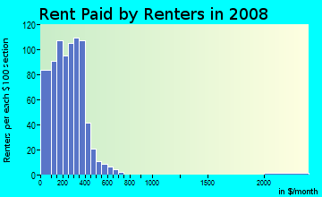 Sharkey County contract rent distribution in 2008