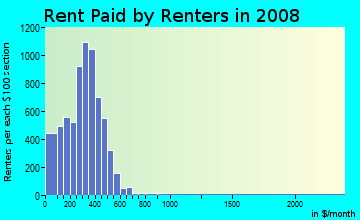 Sunflower County contract rent distribution in 2008