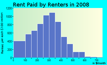 Monroe County contract rent distribution in 2008
