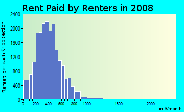 Washington County contract rent distribution in 2008