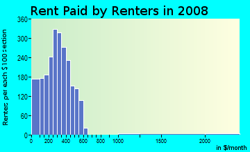 Wayne County contract rent distribution in 2008