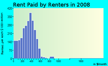 Tishomingo County contract rent distribution in 2008