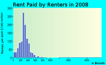 Fulton County contract rent distribution in 2008