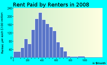 Sanders County contract rent distribution in 2008