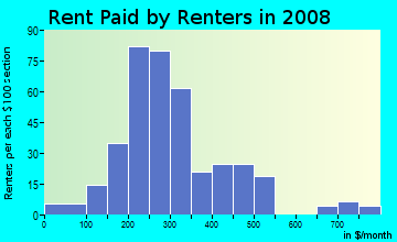 Sheridan County contract rent distribution in 2008