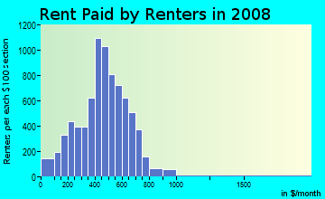 Person County contract rent distribution in 2008
