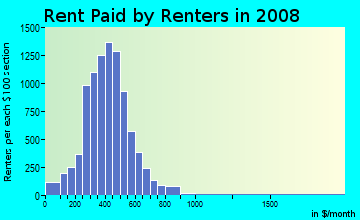 Stanly County contract rent distribution in 2008